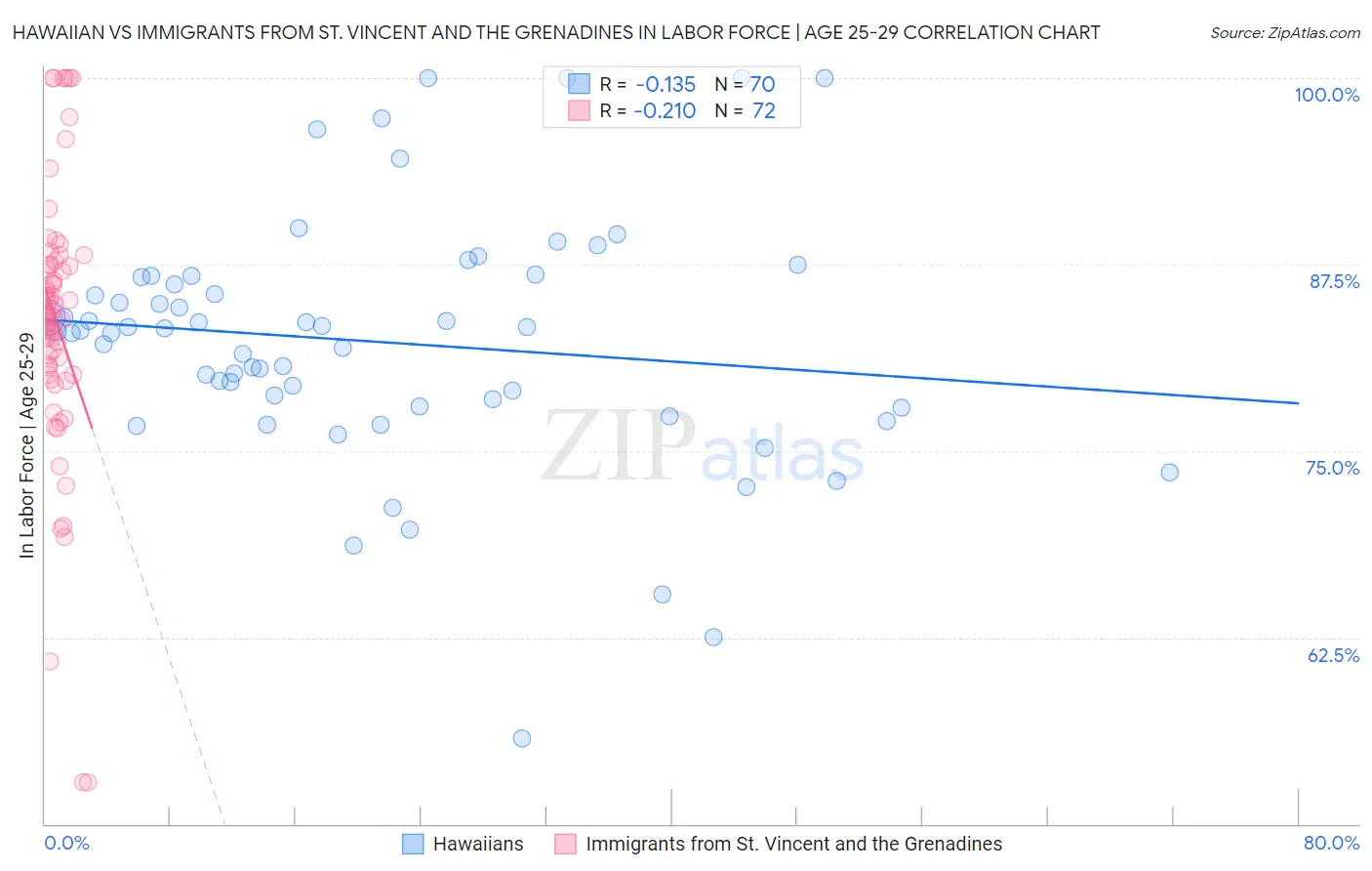 Hawaiian vs Immigrants from St. Vincent and the Grenadines In Labor Force | Age 25-29