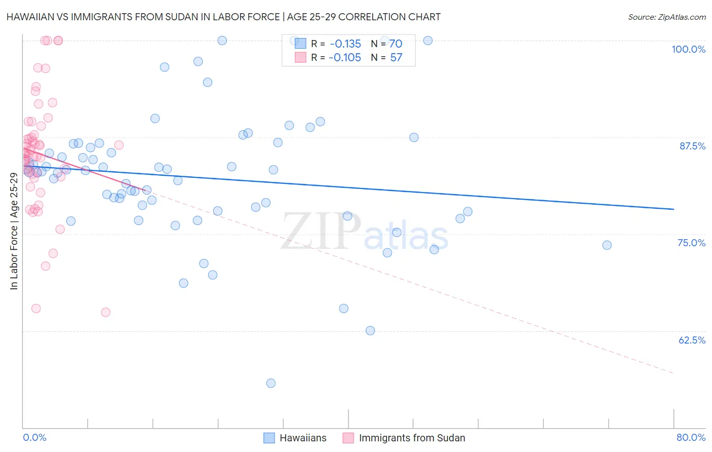 Hawaiian vs Immigrants from Sudan In Labor Force | Age 25-29