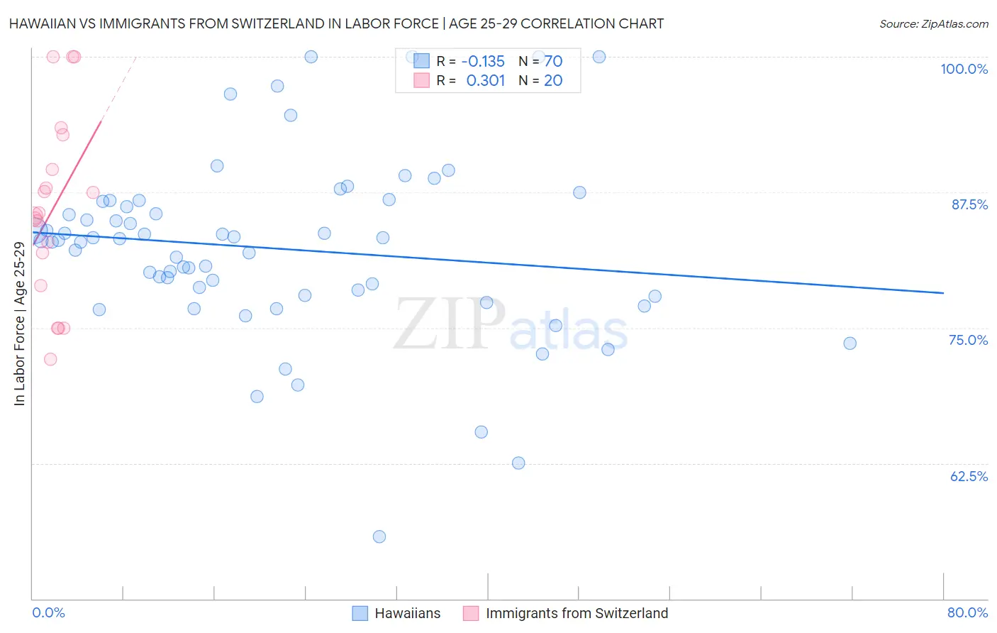 Hawaiian vs Immigrants from Switzerland In Labor Force | Age 25-29