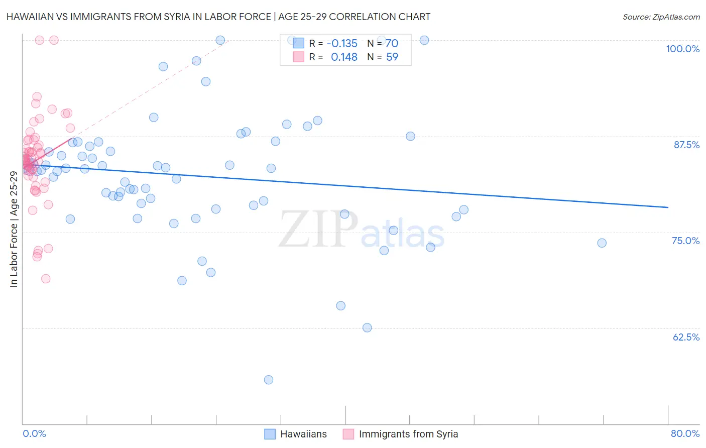 Hawaiian vs Immigrants from Syria In Labor Force | Age 25-29