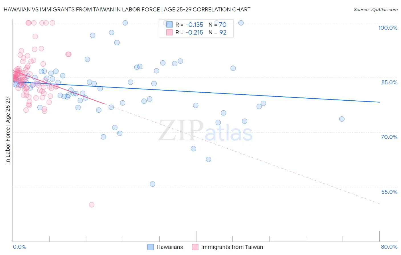 Hawaiian vs Immigrants from Taiwan In Labor Force | Age 25-29