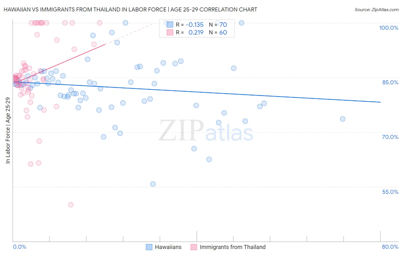 Hawaiian vs Immigrants from Thailand In Labor Force | Age 25-29