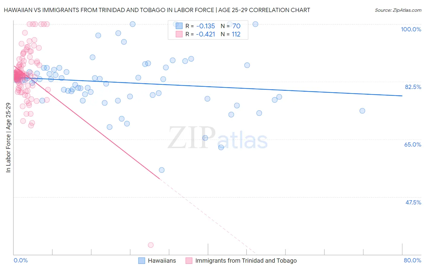 Hawaiian vs Immigrants from Trinidad and Tobago In Labor Force | Age 25-29