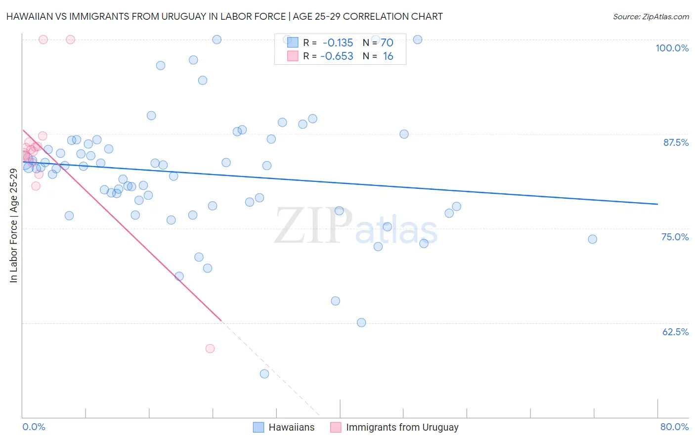 Hawaiian vs Immigrants from Uruguay In Labor Force | Age 25-29