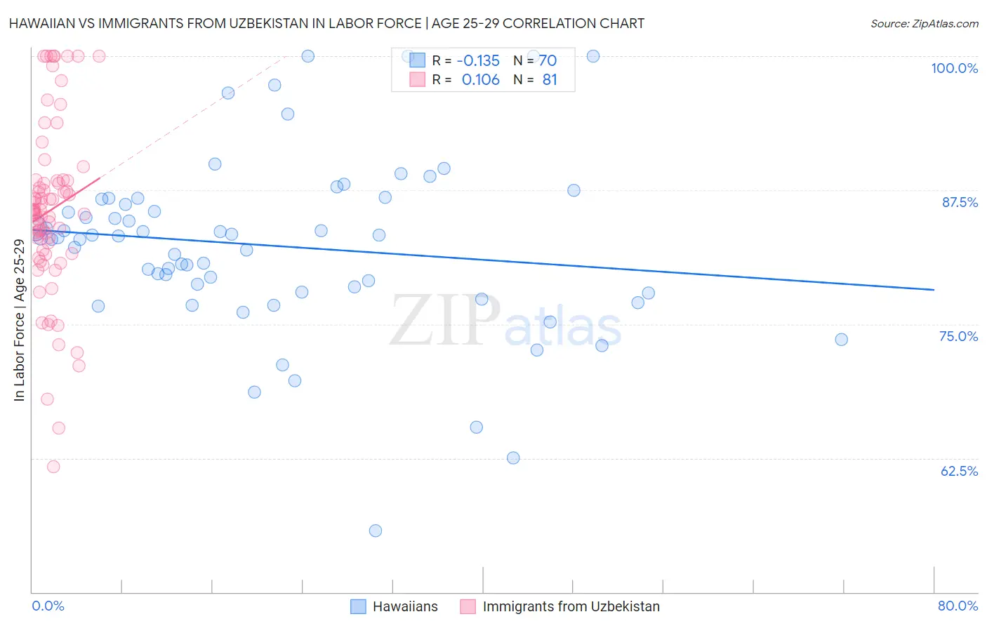 Hawaiian vs Immigrants from Uzbekistan In Labor Force | Age 25-29