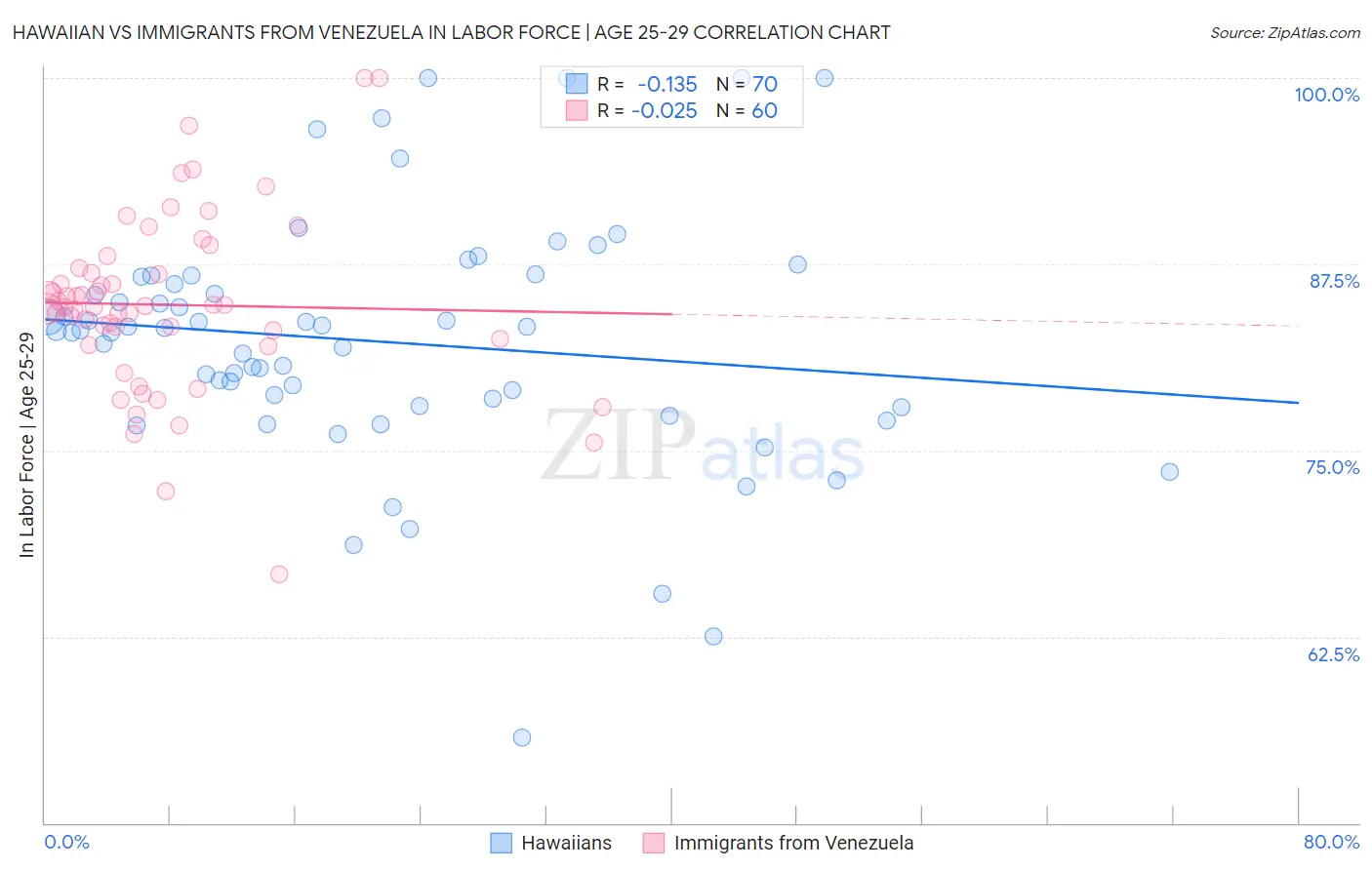 Hawaiian vs Immigrants from Venezuela In Labor Force | Age 25-29