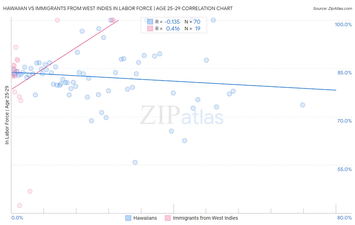 Hawaiian vs Immigrants from West Indies In Labor Force | Age 25-29