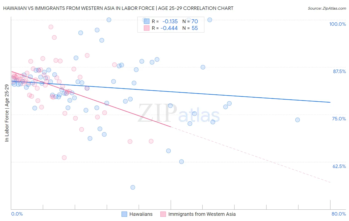 Hawaiian vs Immigrants from Western Asia In Labor Force | Age 25-29