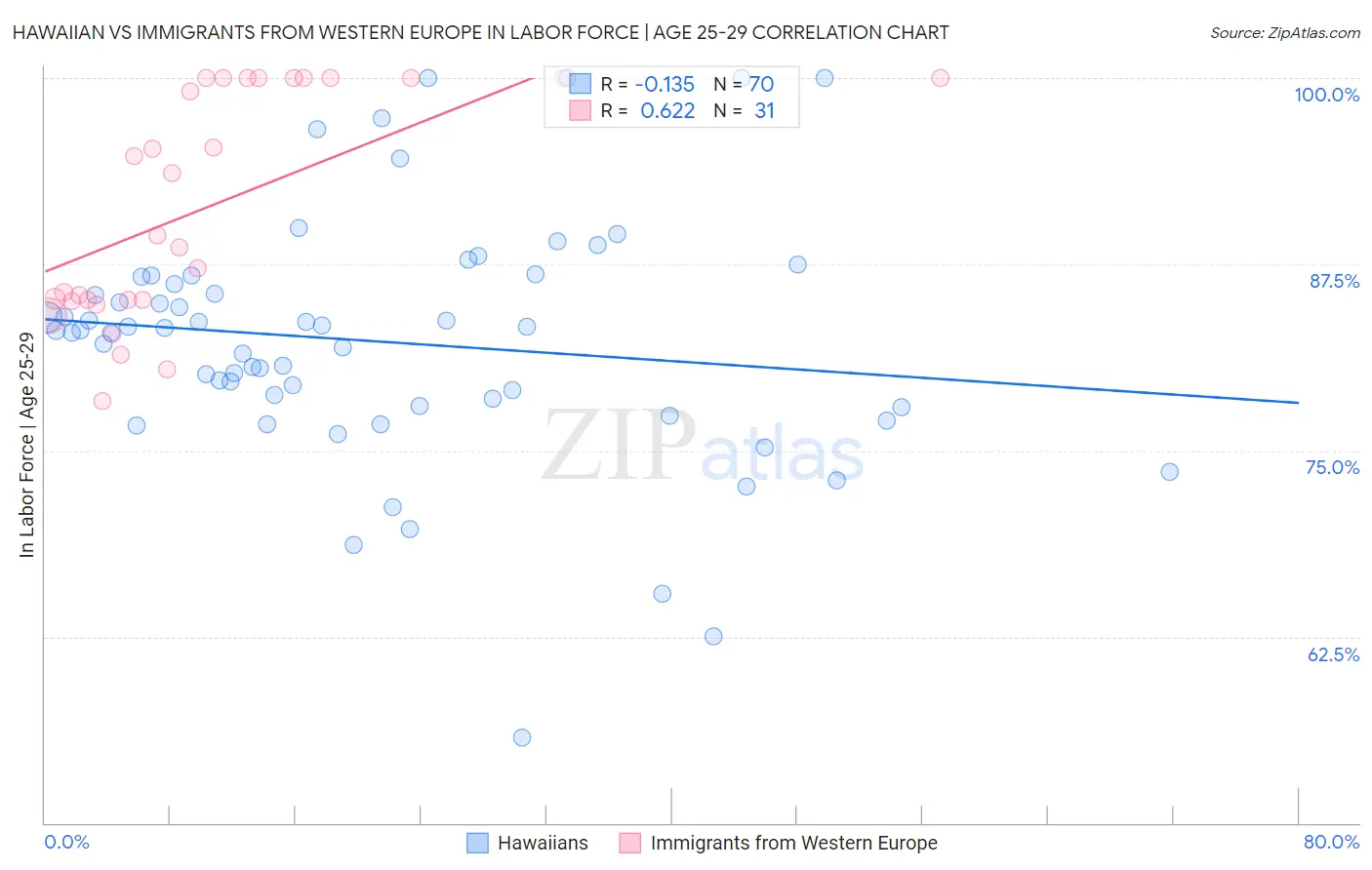 Hawaiian vs Immigrants from Western Europe In Labor Force | Age 25-29