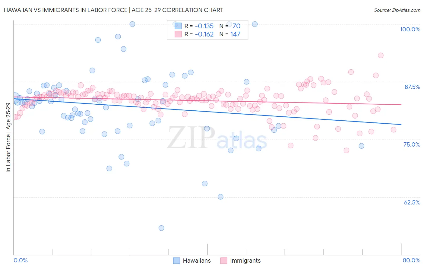 Hawaiian vs Immigrants In Labor Force | Age 25-29