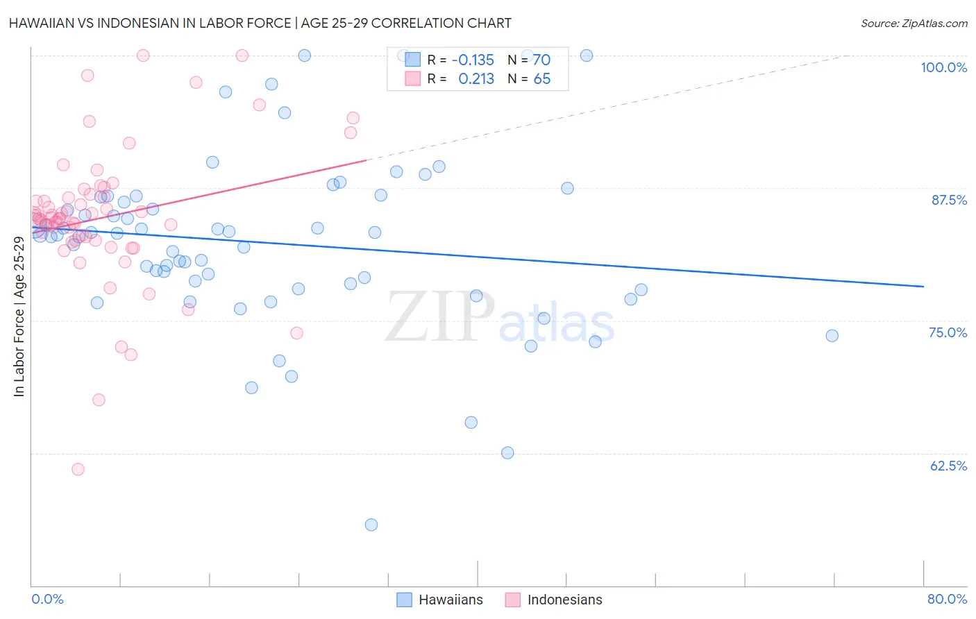 Hawaiian vs Indonesian In Labor Force | Age 25-29