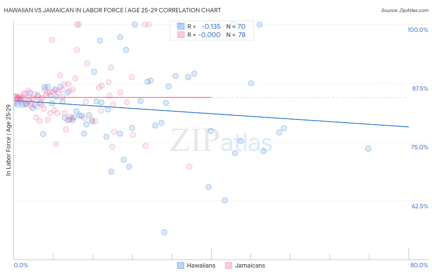 Hawaiian vs Jamaican In Labor Force | Age 25-29