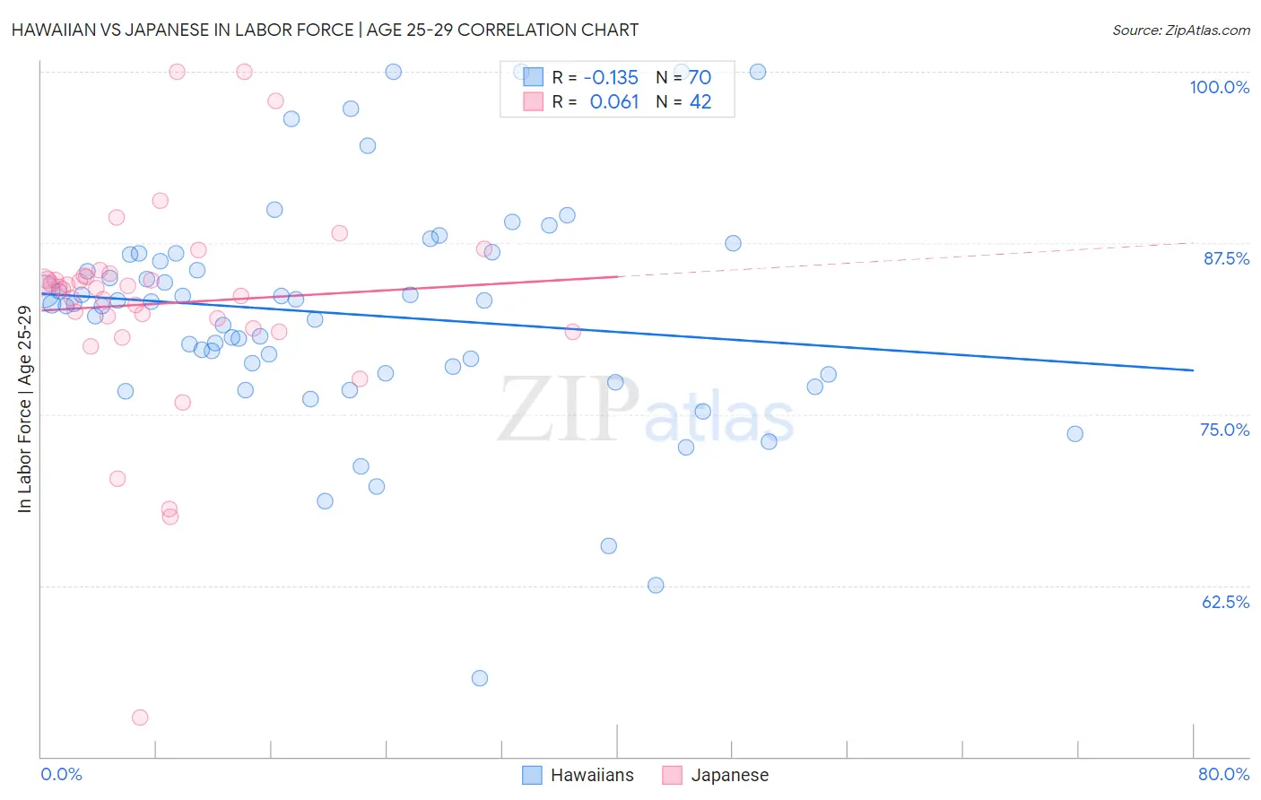 Hawaiian vs Japanese In Labor Force | Age 25-29