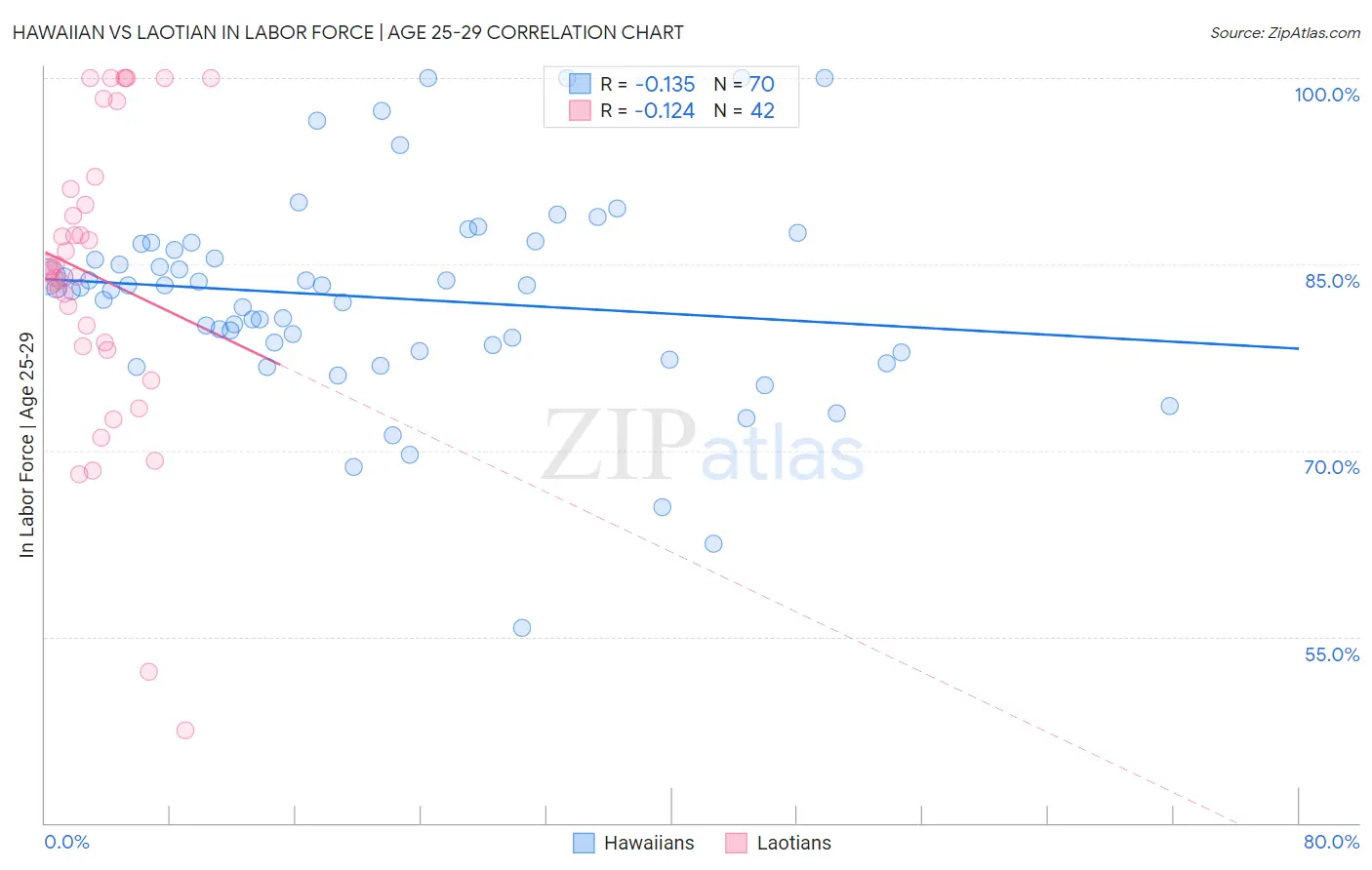 Hawaiian vs Laotian In Labor Force | Age 25-29