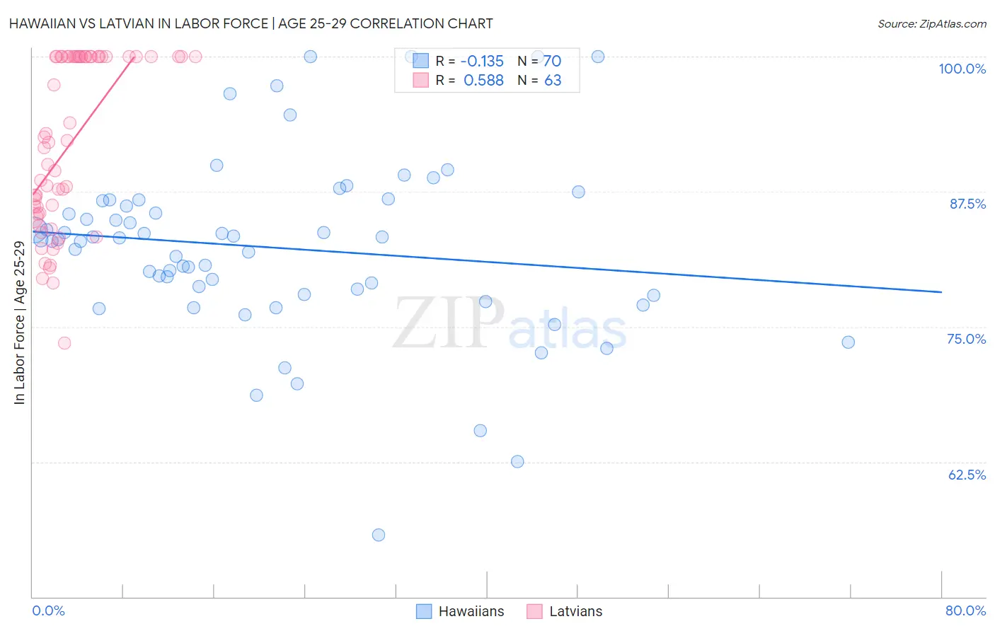 Hawaiian vs Latvian In Labor Force | Age 25-29