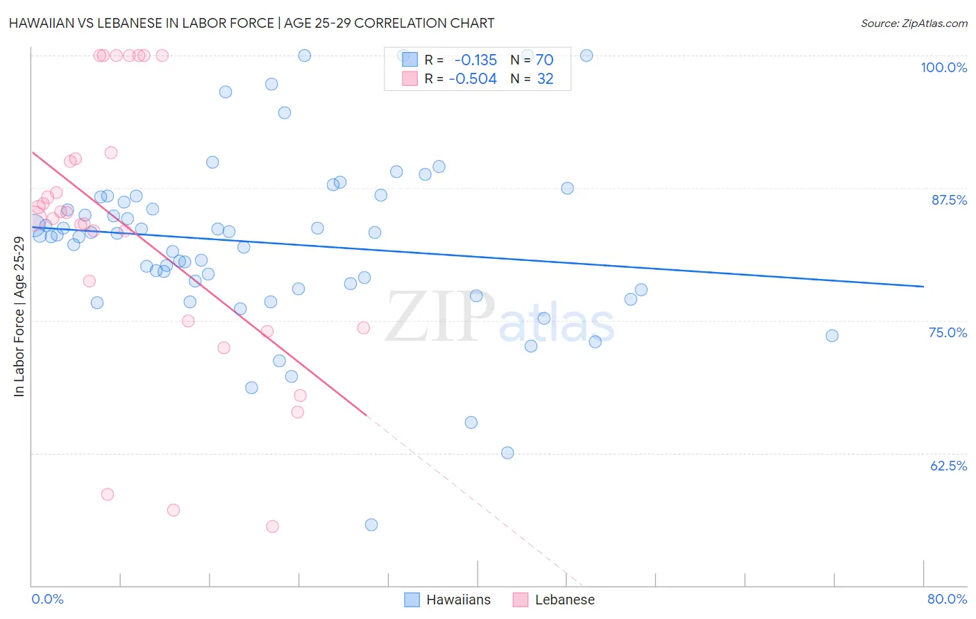 Hawaiian vs Lebanese In Labor Force | Age 25-29