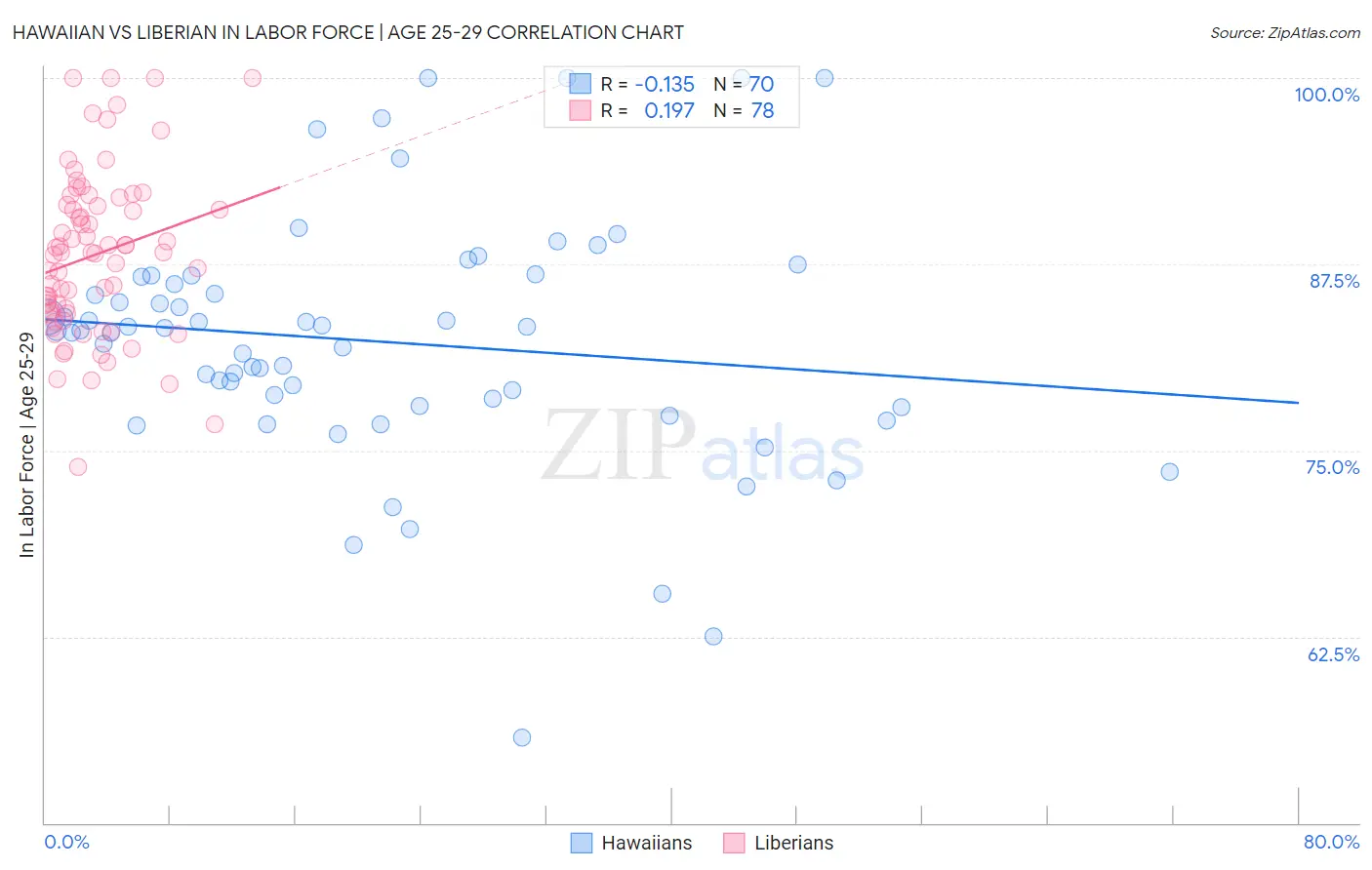 Hawaiian vs Liberian In Labor Force | Age 25-29