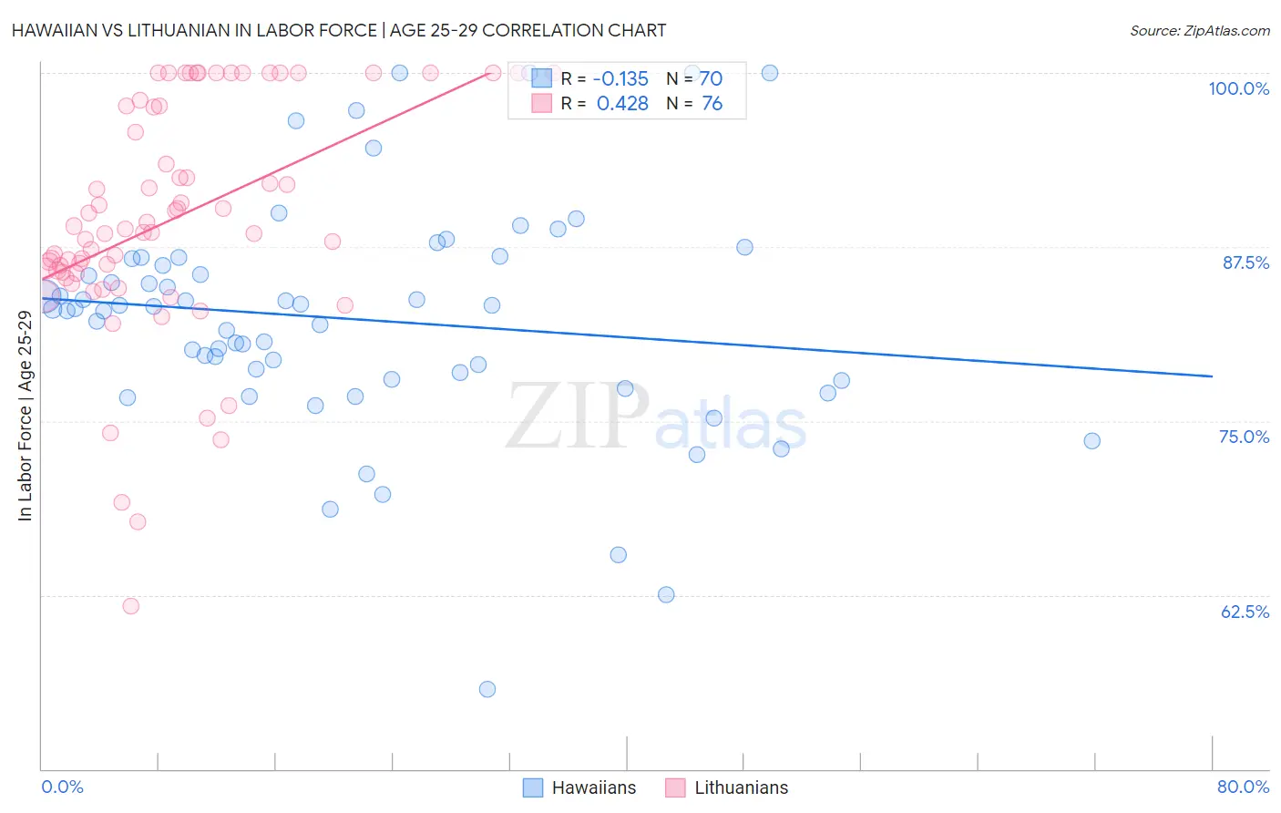 Hawaiian vs Lithuanian In Labor Force | Age 25-29