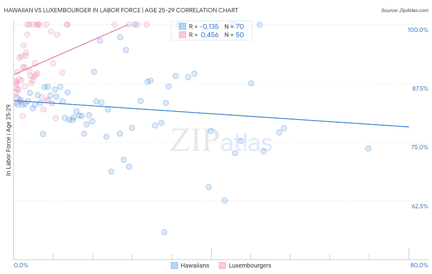 Hawaiian vs Luxembourger In Labor Force | Age 25-29