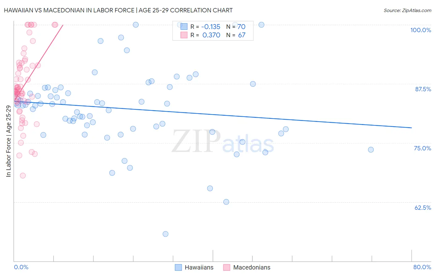 Hawaiian vs Macedonian In Labor Force | Age 25-29