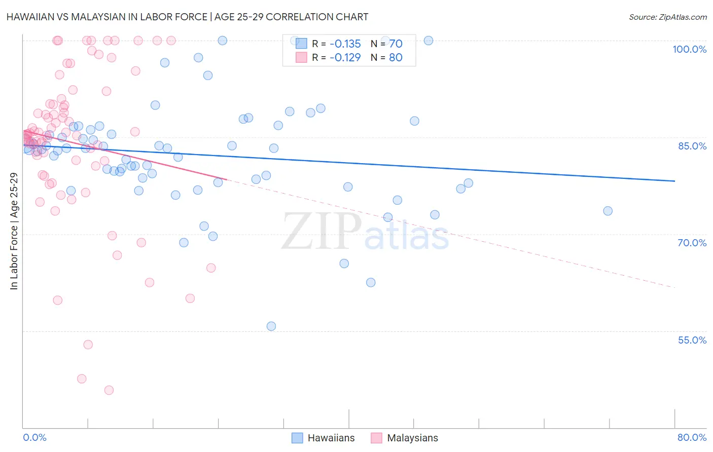 Hawaiian vs Malaysian In Labor Force | Age 25-29