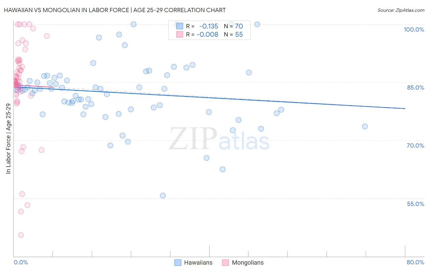 Hawaiian vs Mongolian In Labor Force | Age 25-29