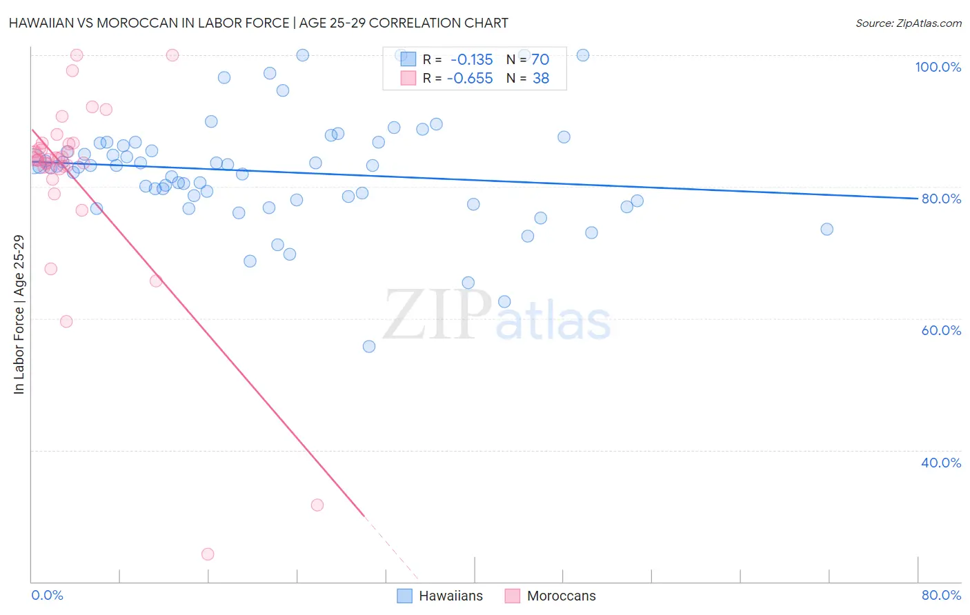 Hawaiian vs Moroccan In Labor Force | Age 25-29