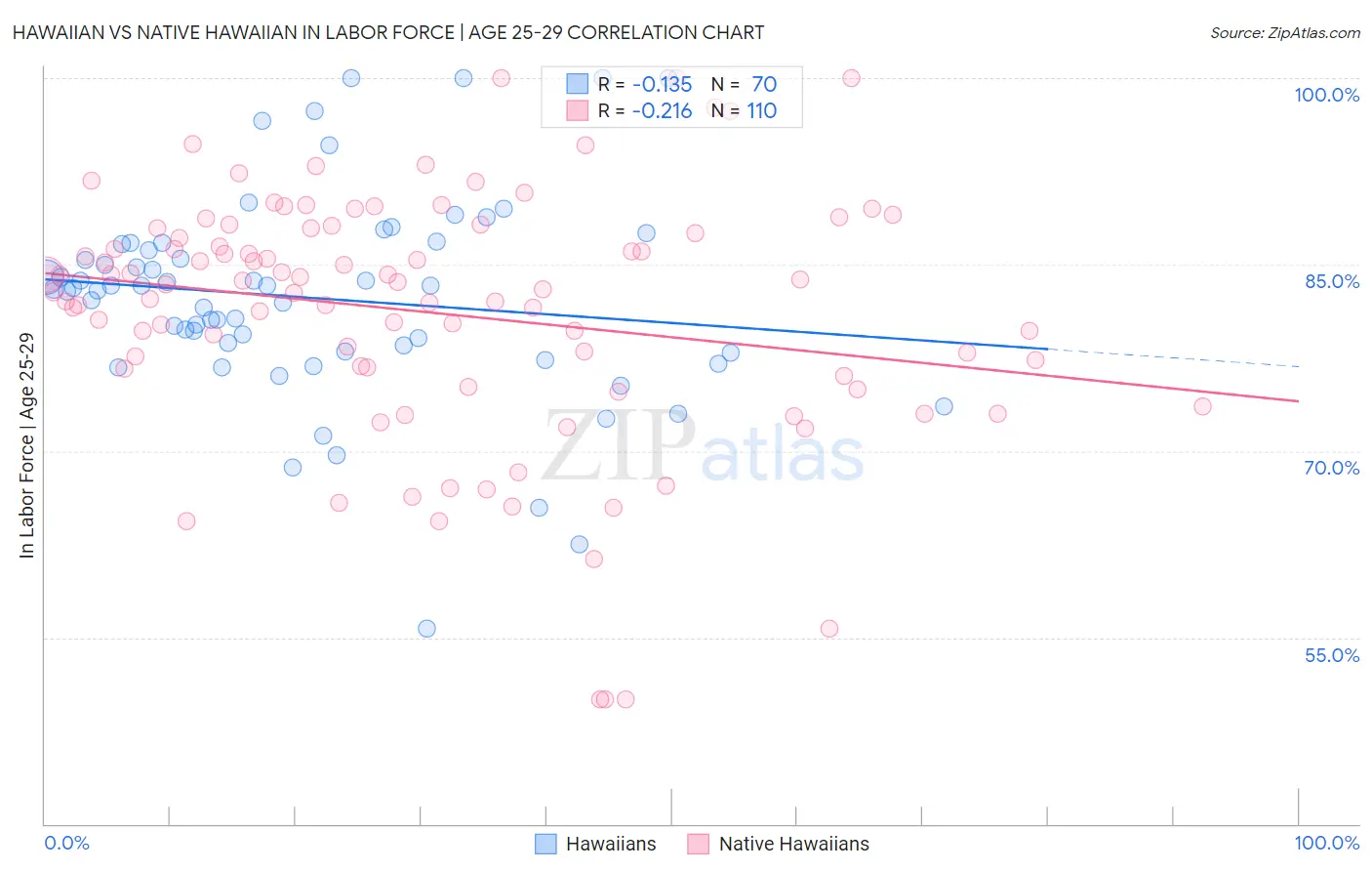 Hawaiian vs Native Hawaiian In Labor Force | Age 25-29