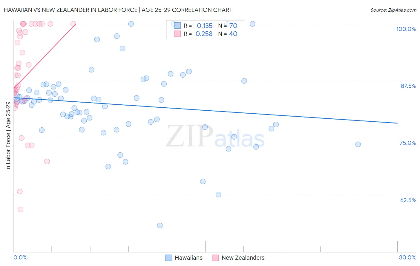 Hawaiian vs New Zealander In Labor Force | Age 25-29