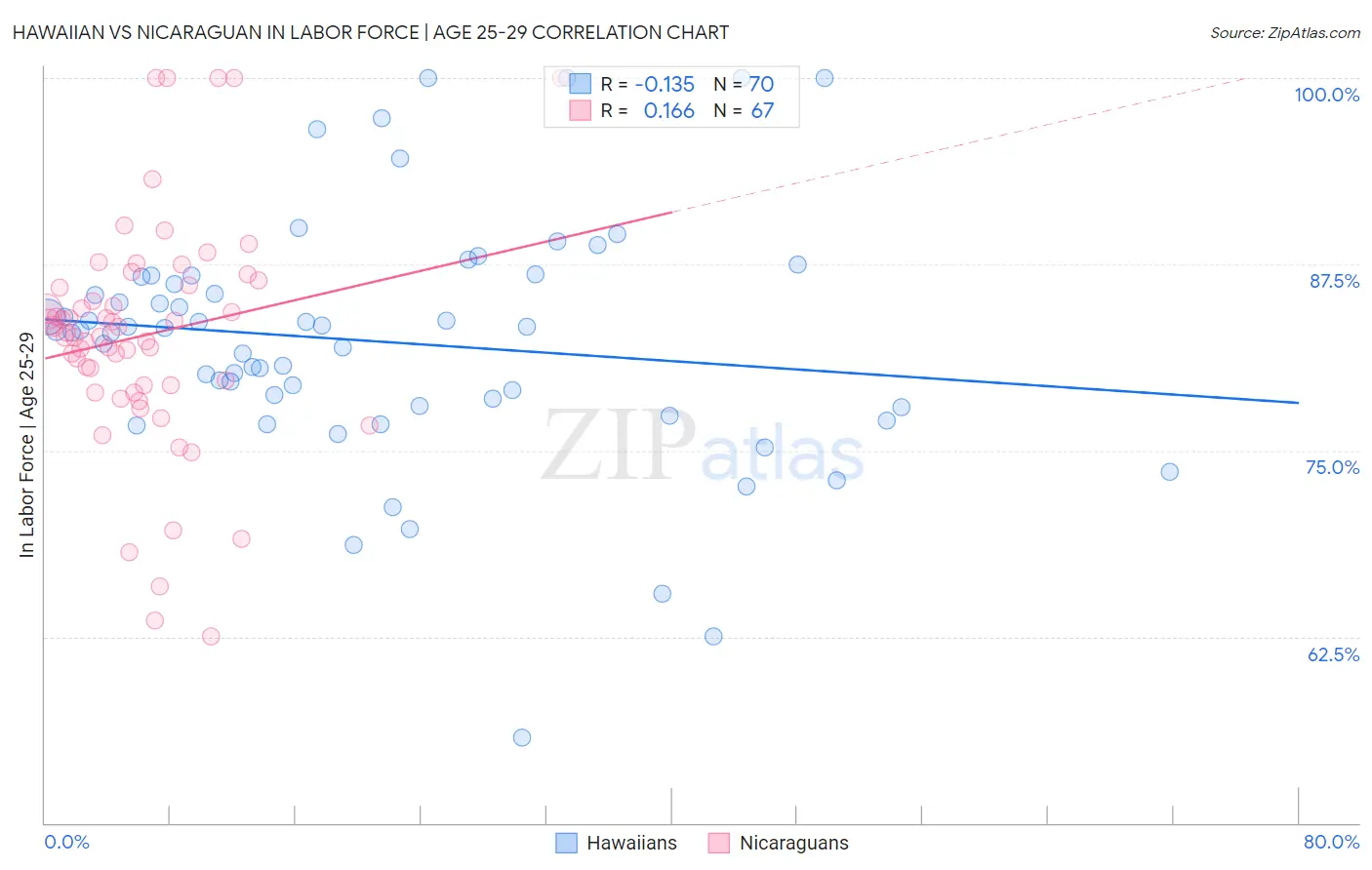 Hawaiian vs Nicaraguan In Labor Force | Age 25-29