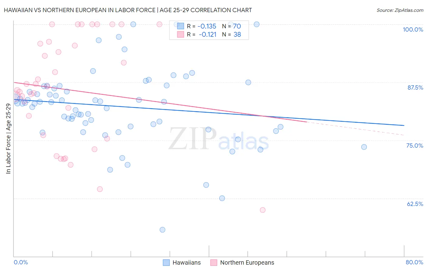 Hawaiian vs Northern European In Labor Force | Age 25-29