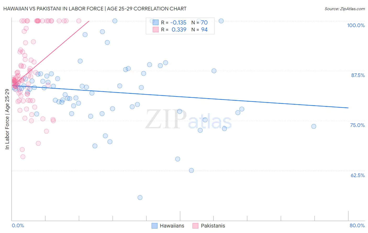 Hawaiian vs Pakistani In Labor Force | Age 25-29