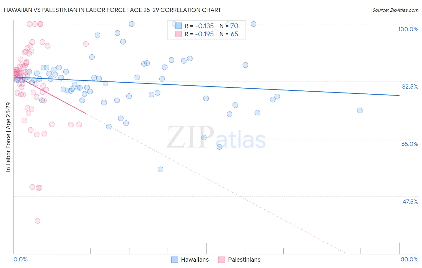 Hawaiian vs Palestinian In Labor Force | Age 25-29