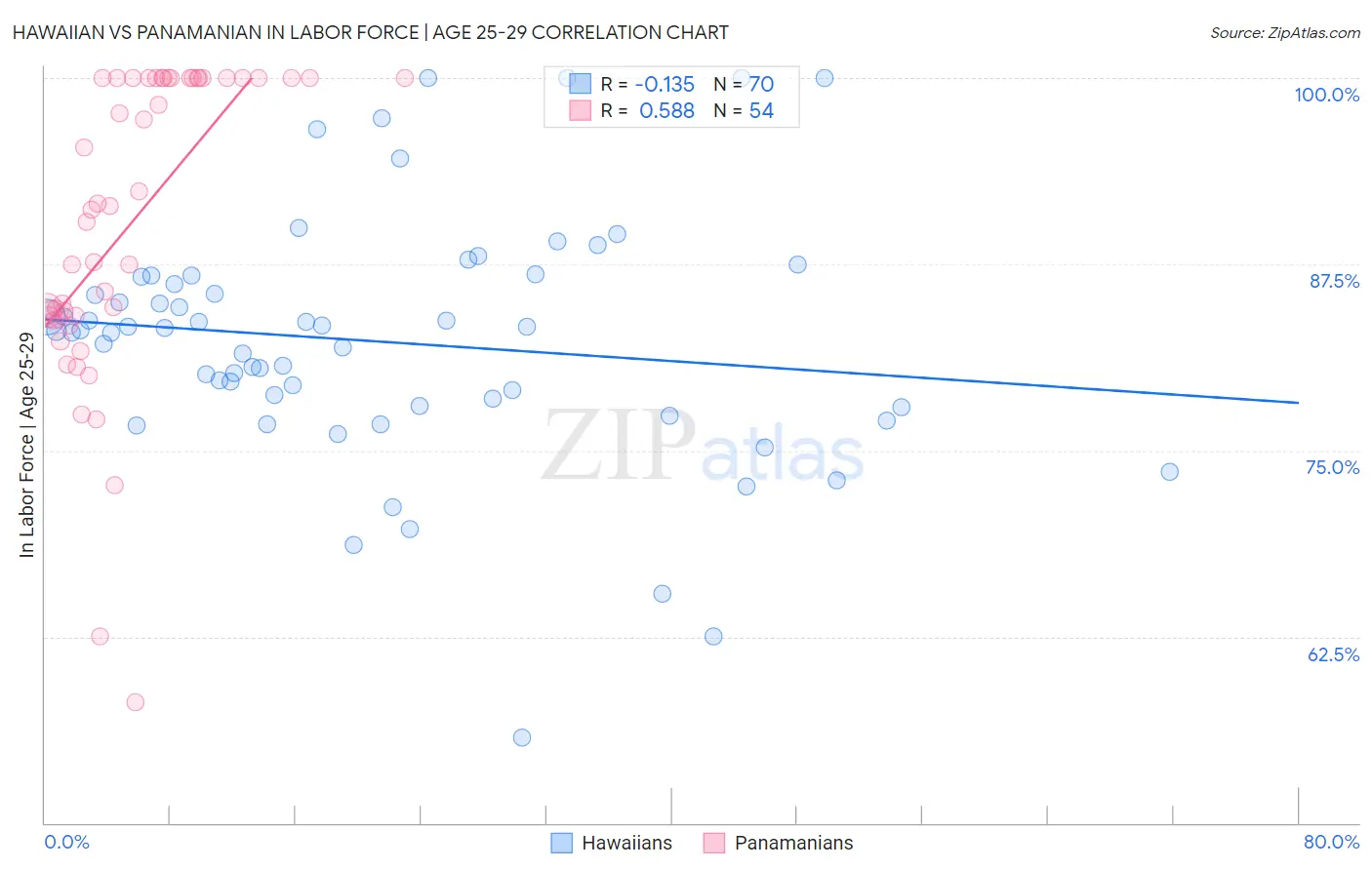 Hawaiian vs Panamanian In Labor Force | Age 25-29