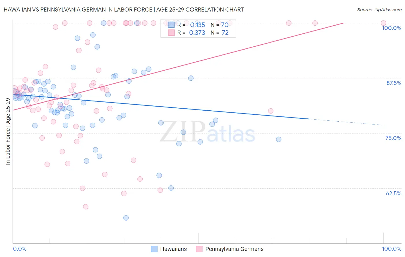 Hawaiian vs Pennsylvania German In Labor Force | Age 25-29