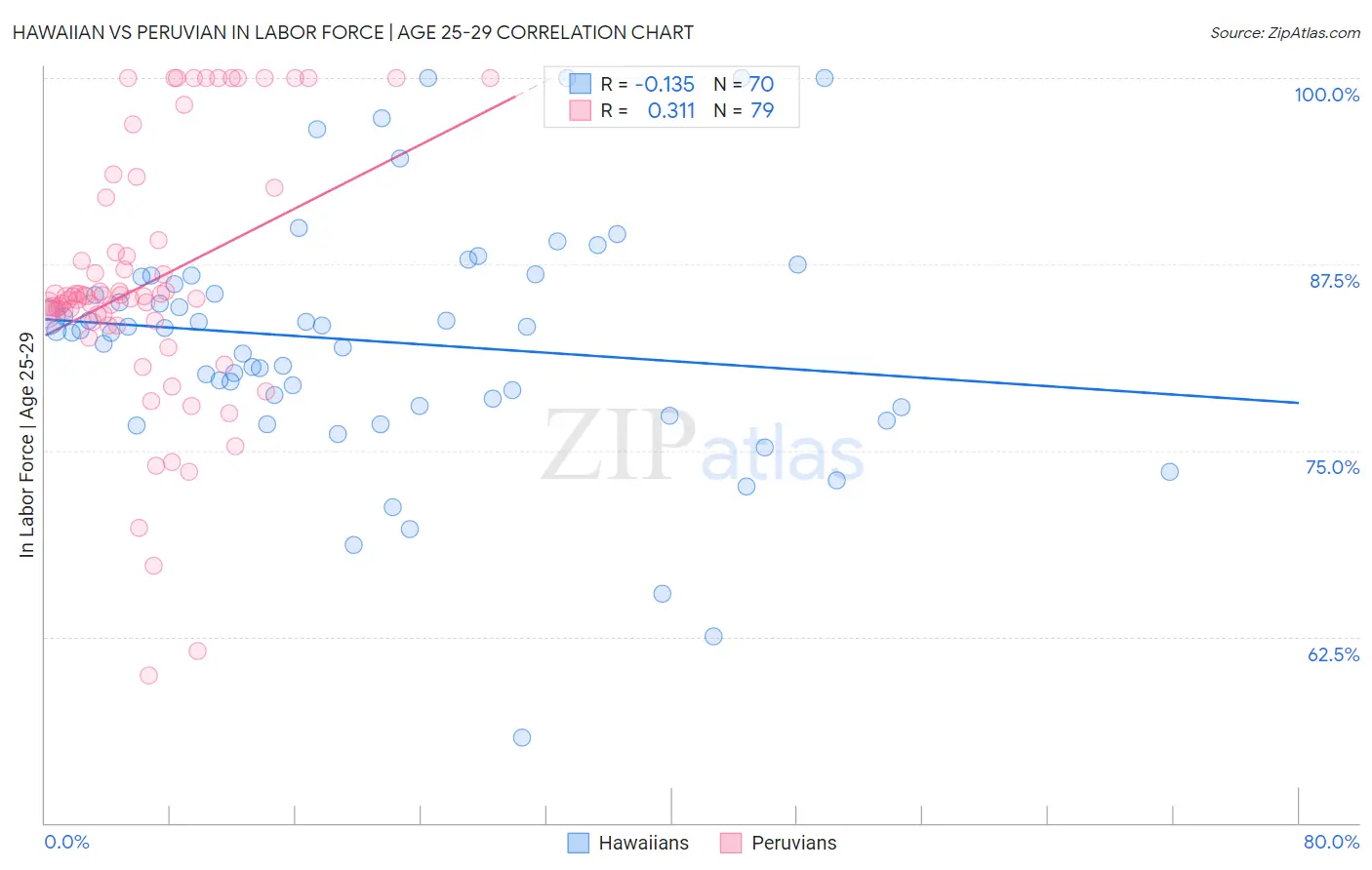 Hawaiian vs Peruvian In Labor Force | Age 25-29