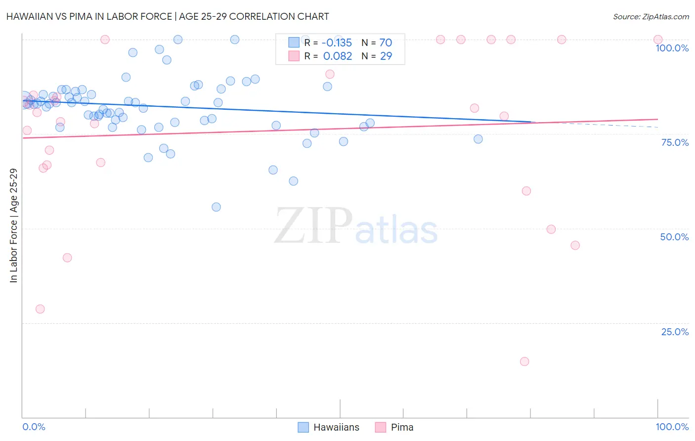 Hawaiian vs Pima In Labor Force | Age 25-29