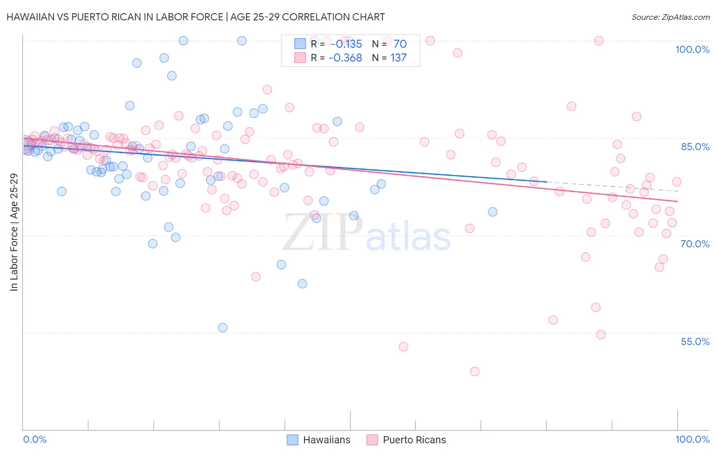 Hawaiian vs Puerto Rican In Labor Force | Age 25-29