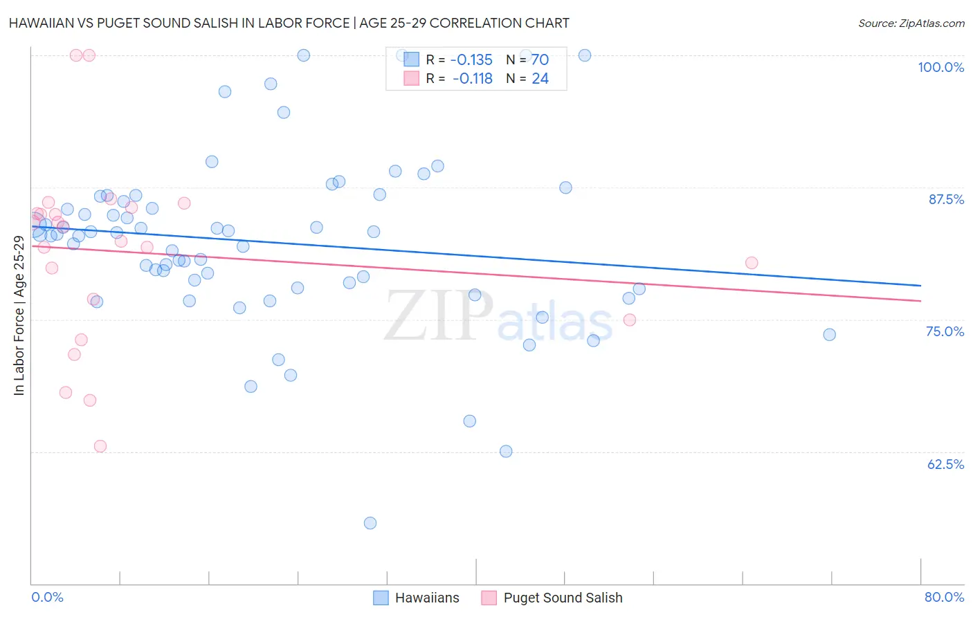 Hawaiian vs Puget Sound Salish In Labor Force | Age 25-29