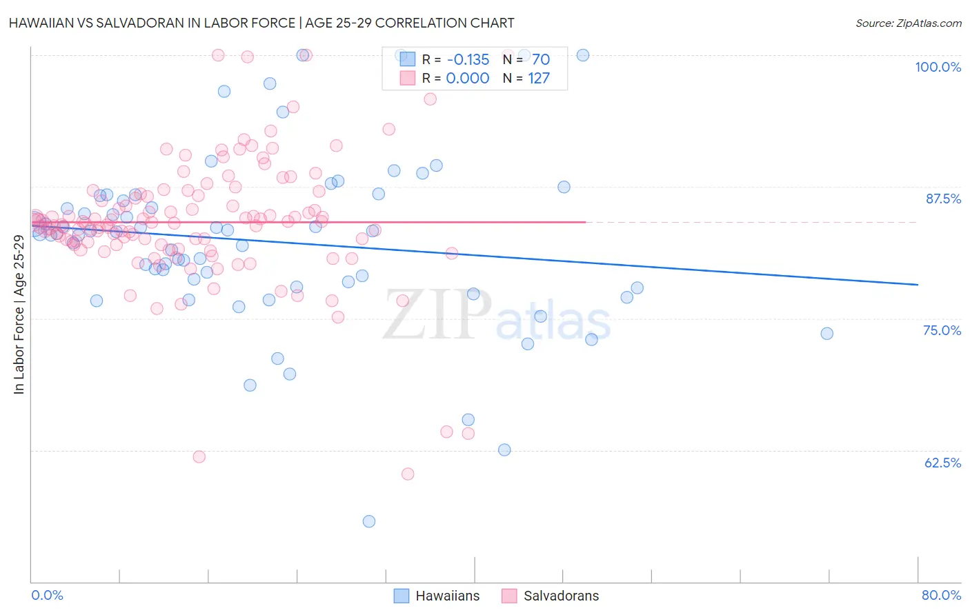 Hawaiian vs Salvadoran In Labor Force | Age 25-29