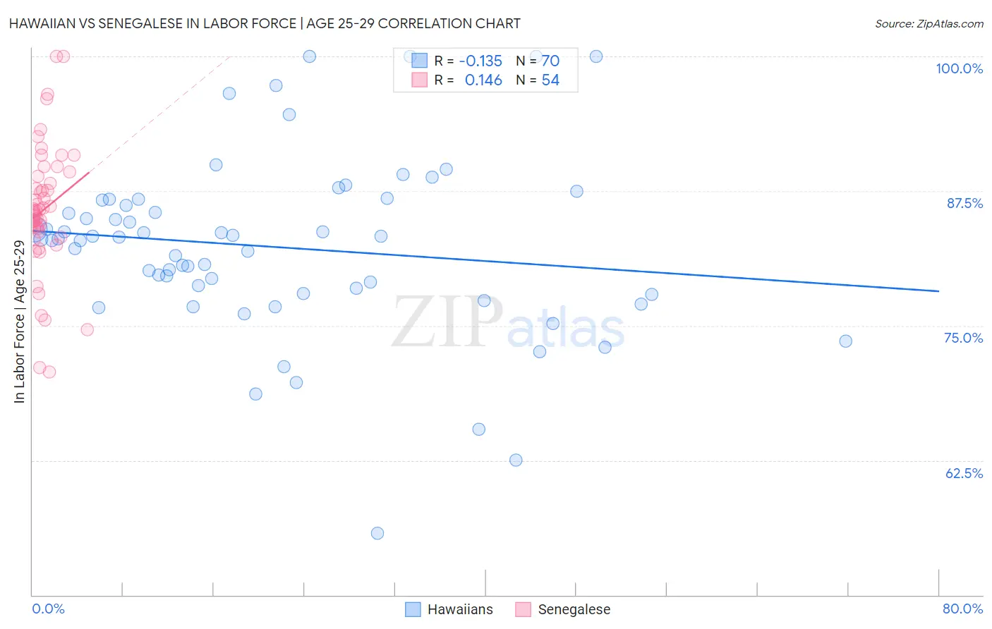 Hawaiian vs Senegalese In Labor Force | Age 25-29