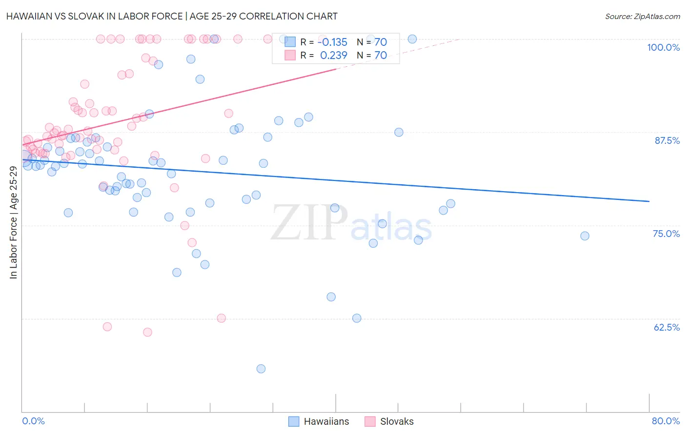 Hawaiian vs Slovak In Labor Force | Age 25-29