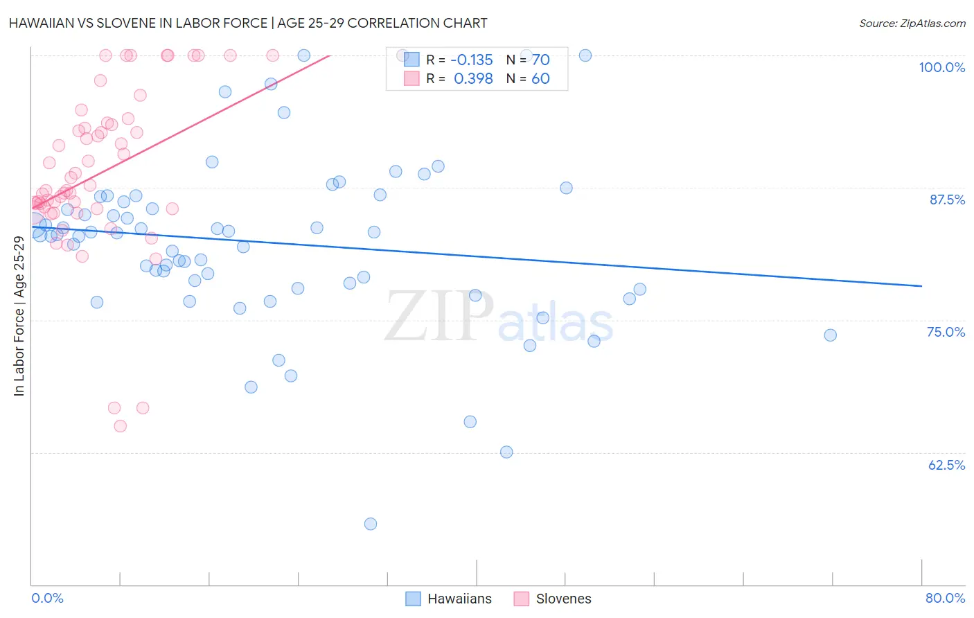 Hawaiian vs Slovene In Labor Force | Age 25-29