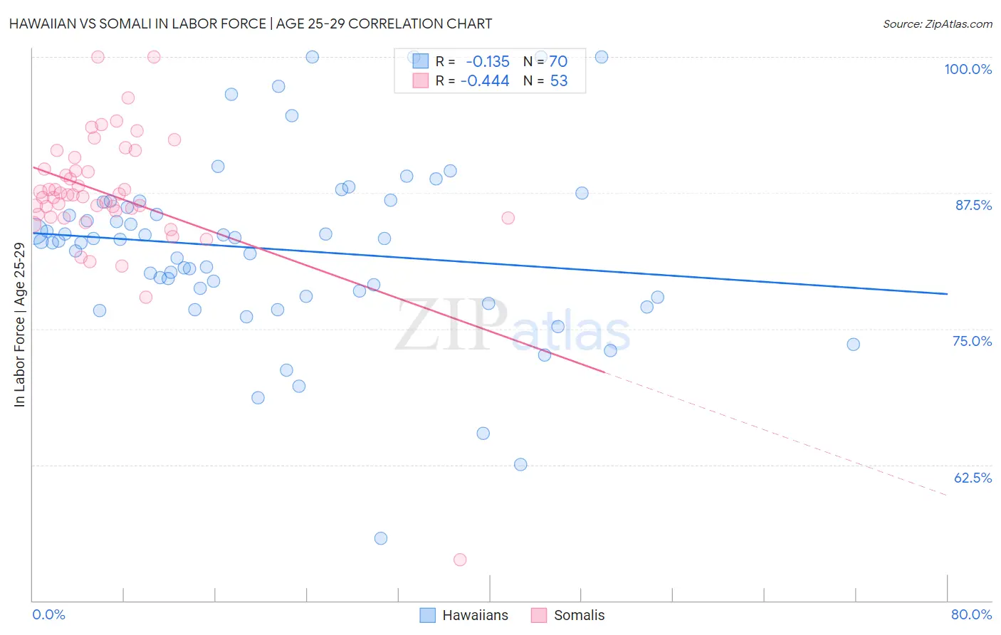 Hawaiian vs Somali In Labor Force | Age 25-29