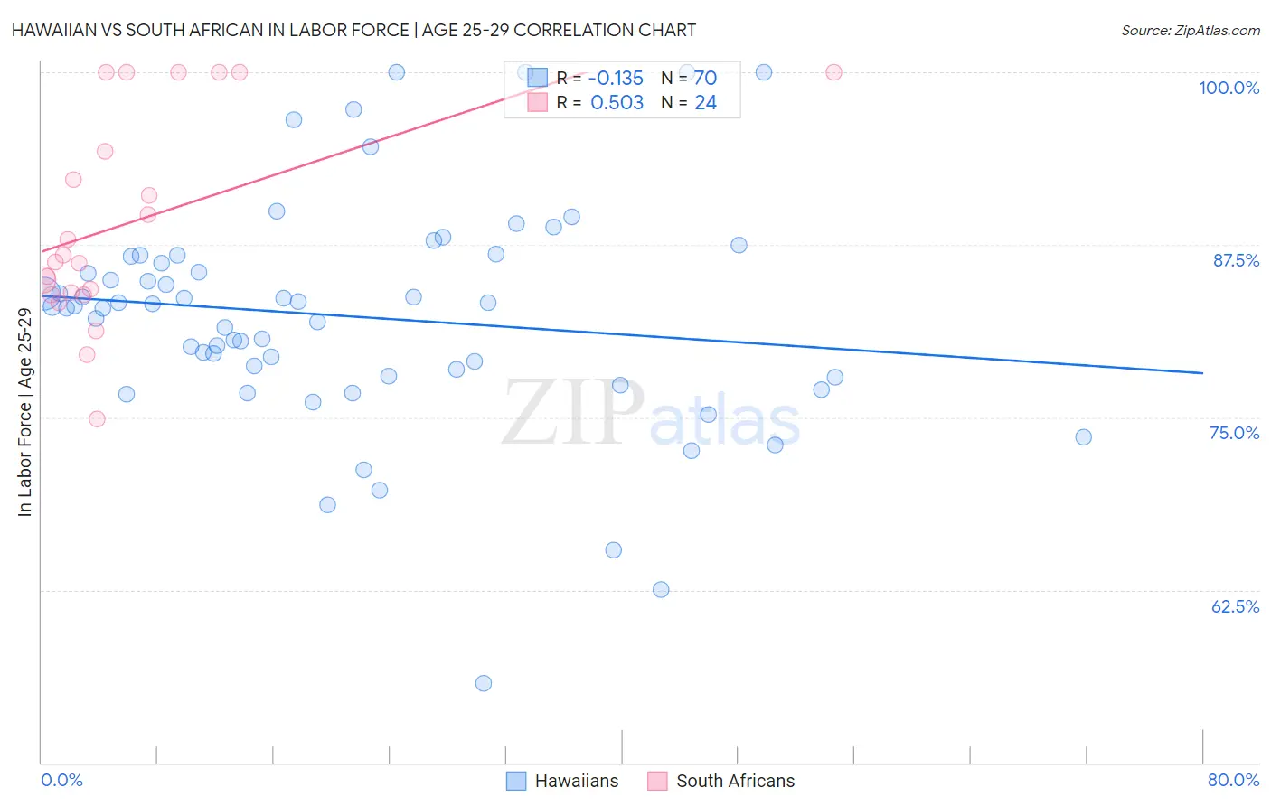 Hawaiian vs South African In Labor Force | Age 25-29