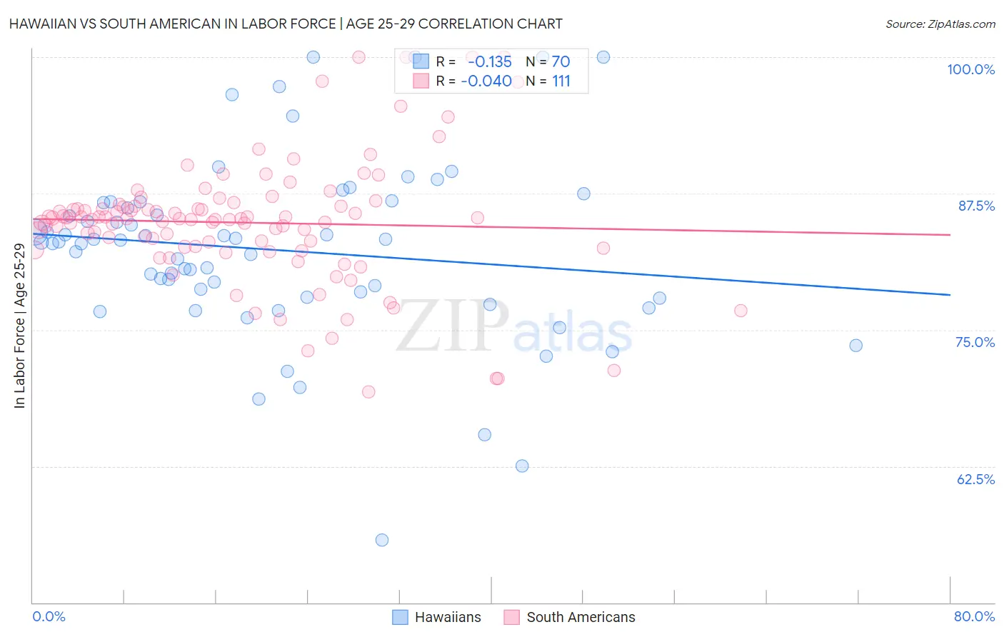 Hawaiian vs South American In Labor Force | Age 25-29