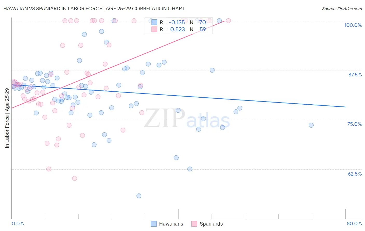 Hawaiian vs Spaniard In Labor Force | Age 25-29