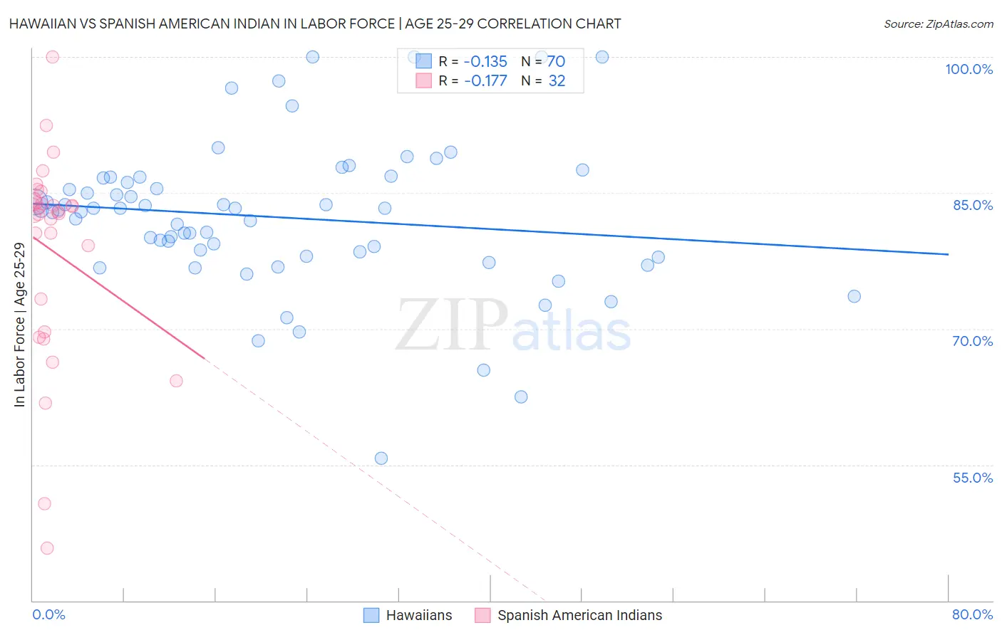 Hawaiian vs Spanish American Indian In Labor Force | Age 25-29