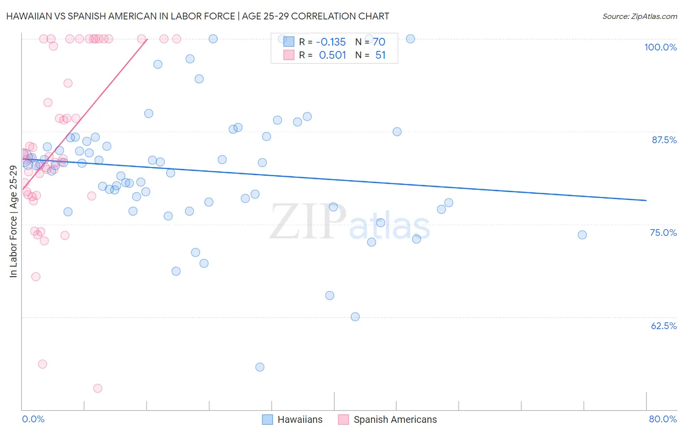 Hawaiian vs Spanish American In Labor Force | Age 25-29