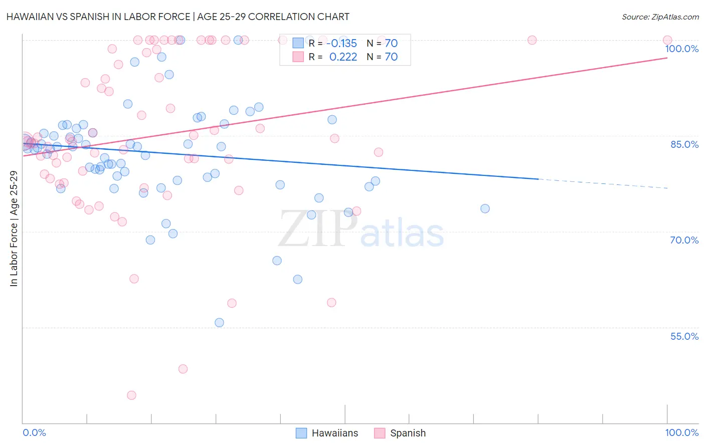 Hawaiian vs Spanish In Labor Force | Age 25-29